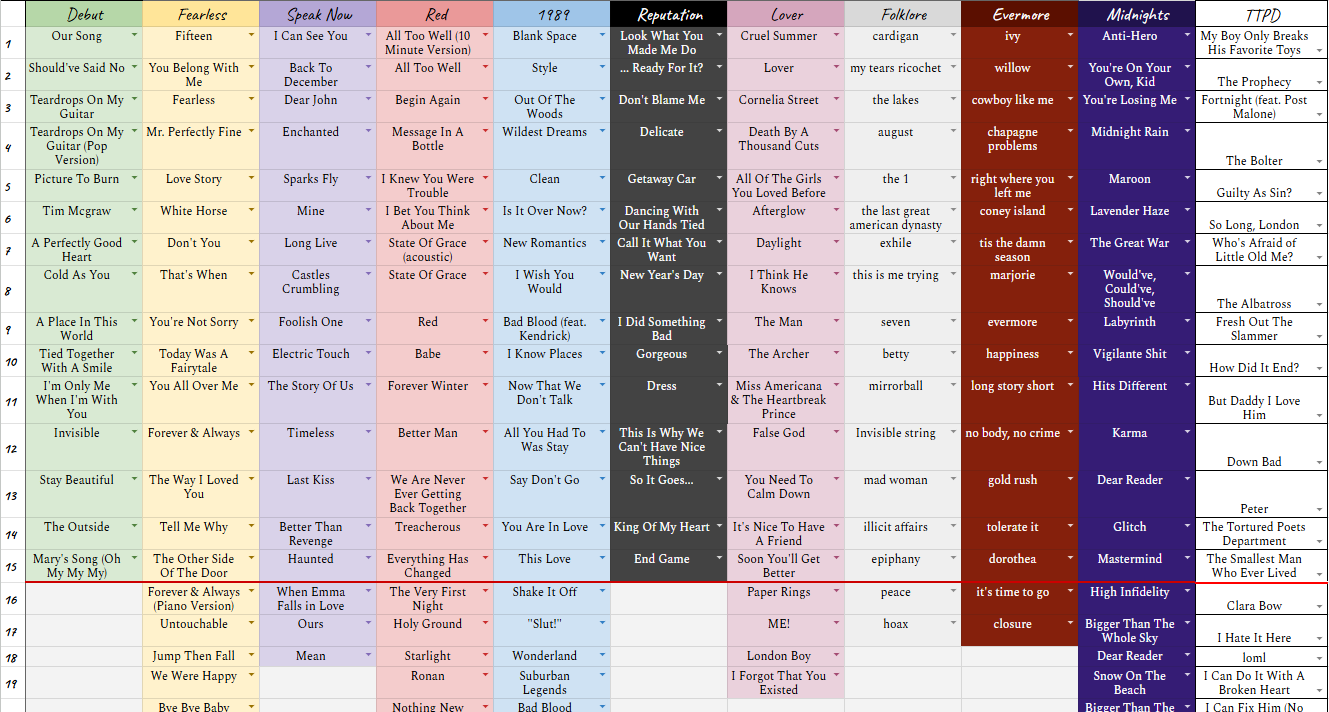 Screenshot of a spreadsheet used to rank, then sort every Taylor Swift album