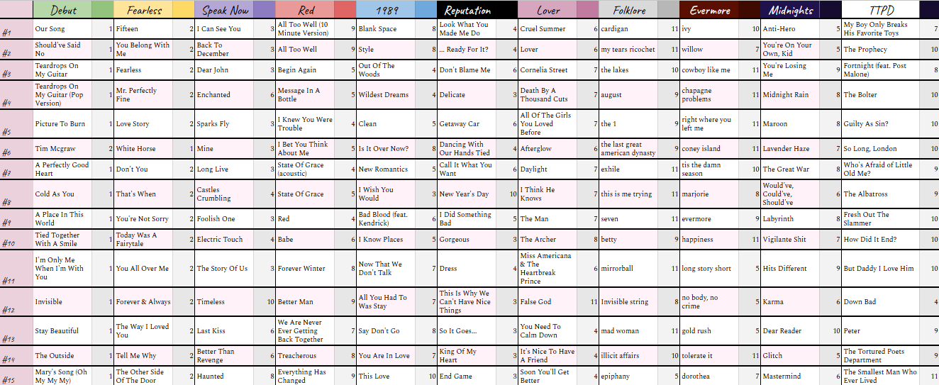 A screenshot of my ranking of each song in every Taylor Swift album, compared with every song of the same rank across every other album